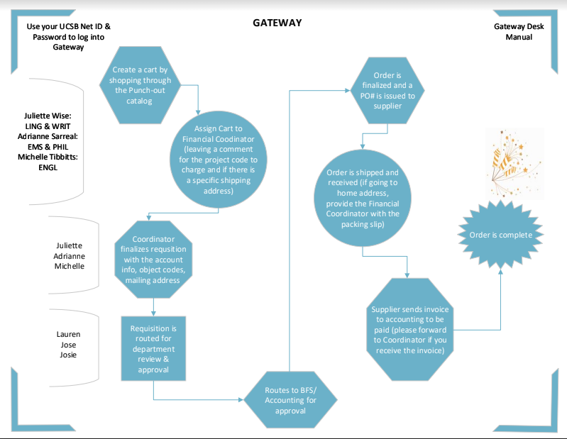 Gateway - Timeline Chart